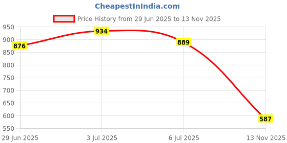 amazon.in Prime-Line Products SP 9711 Spring, Compression, 23/32-Inch by 3-1/2-Inch - .041 Diameter,(Pack of 2) Price History Graph from 29 Jun 2025 to 13 Nov 2025