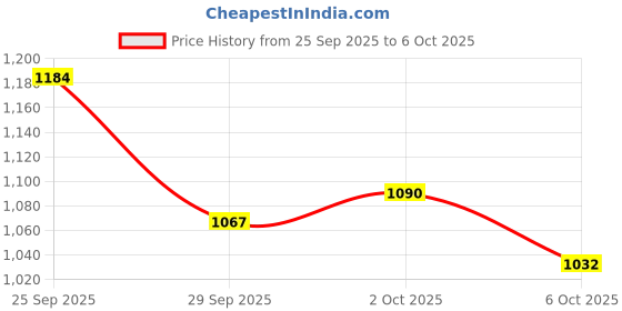 amazon.in Prime-Line Products SP 9713 Spring, Compression, 7/8-Inch by 4-Inch - .080 Diameter,(Pack of 2) Price History Graph from 25 Sep 2025 to 6 Oct 2025
