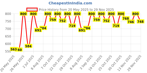 amazon.in Prime-Line Products U 10171 Shelf Support Peg, 5mm, Steel, Nickel Plated (Pack of 8) Price History Graph from 20 May 2025 to 29 Nov 2025