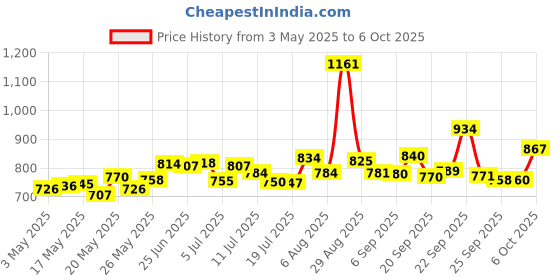 amazon.in Prime-Line Products U 9819 Sliding Window Security Lock, Economy, Aluminum,(Pack of 4) Price History Graph from 3 May 2025 to 6 Oct 2025