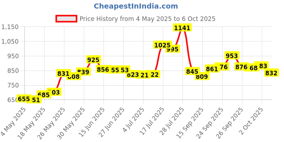 amazon.in Prime-Line Products U 9823 Sliding Window Security Lock with Economy, White,(Pack of 4) Price History Graph from 4 May 2025 to 6 Oct 2025