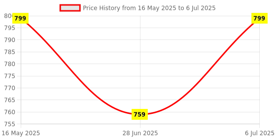 amazon.in PRIME PICK Acrylonitrile Butadiene Styrene Cabinet Light & Mirror For Dressing Table - Versatile Lights Kitchen Under Led Optimal Illumination, Silver prime pick Price History Graph from 16 May 2025 to 6 Jul 2025