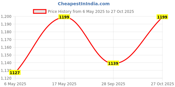 amazon.in PRIME PICK Bed Cover Bag – Large Capacity Storage Bag for Comforters, Quilts, Bedding, Clothes, and Seasonal Items – Durable, Waterproof, Foldable with Zipper Pink Pack of 1 Price History Graph from 6 May 2025 to 27 Oct 2025