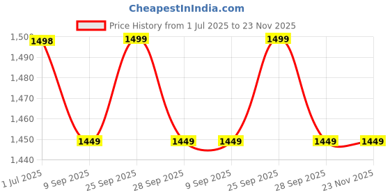 amazon.in PRIME PICK Butterfly Shape Cervical Pillow for Shoulder and Neck Pain Relief, Memory Foam Neck Pillow, Ergonomic Orthopedic Neck Support Pillow for Side Back Stomach Sleeping (Grey) Price History Graph from 1 Jul 2025 to 23 Nov 2025