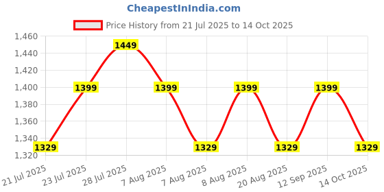 amazon.in prime pick Compact Travel Umbrella With Reflective Strip, Carabiner Handle Windproof & UV Protection Anti-Slip Handle Lightweight 95% UV Block for Men, Women & Kids Ideal for Rain & Sun Coverage, Blue prime pick Price History Graph from 21 Jul 2025 to 14 Oct 2025