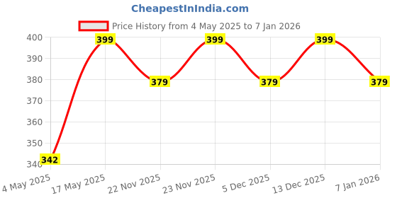 amazon.in PRIME PICK Disposable Bed Sheets Fitted Size With Quilt Cover and Pillowcase for Hotel, Travel, Hospital - 4 PCS Price History Graph from 4 May 2025 to 7 Jan 2026