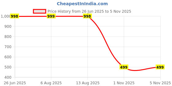 amazon.in PRIME PICK Extra Soft Memory Foam Luxury Travel Neck Pillow with Head Support for Airplane, Car, Train, Bus and Home Light Weight & Easy to Carry (Blue, Pack of 2) prime pick Price History Graph from 26 Jun 2025 to 4 Nov 2025