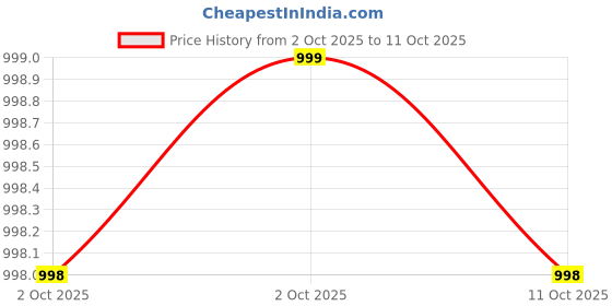 amazon.in PRIME PICK Extra Soft Memory Foam Luxury Travel Neck Pillow with Head Support for Airplane, Car, Train, Bus and Home Light Weight & Easy to Carry (Orange, Pack of 2) prime pick Price History Graph from 2 Oct 2025 to 11 Oct 2025