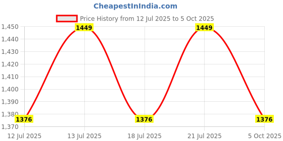 amazon.in prime pick Gradient Automatic Umbrella – Windproof and UV-Resistant Foldable Umbrella with One-Button Auto Open Close, Sturdy Frame, Compact and Travel-Friendly prime pick Price History Graph from 12 Jul 2025 to 5 Oct 2025