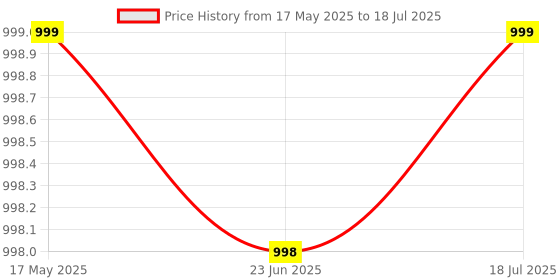 amazon.in PRIME PICK Memory Foam Pillow for Kids with Storage Case, Memory Foam Material, Super Soft & Breathable Material, BPA-Free Suitable for Age 3-12 Years (White) Price History Graph from 17 May 2025 to 23 Jun 2025
