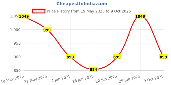 amazon.in prime pick Mini Folding Umbrella With Flower, designed For all weather conditions with Good, material, UV Protection Innovative, Windproof Technology Pocket Umbrella for Men and Women prime pick Price History Graph from 19 May 2025 to 9 Oct 2025
