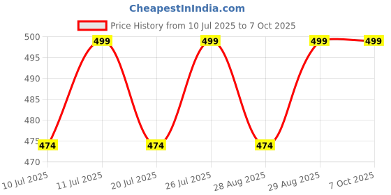amazon.in Prime Pick Multipurpose Microfiber Duster for Home and Car Use (Grey) Price History Graph from 10 Jul 2025 to 7 Oct 2025