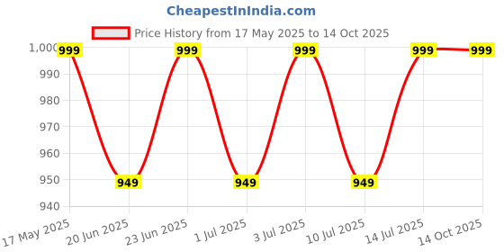 amazon.in PRIME PICK Portable Travel Umbrella - Umbrellas for Rain Windproof, Strong Compact & Easy Auto Open/Close for Single Use Umbrella for Wind and Rain, Perfect Car Umbrella for Men & Women prime pick Price History Graph from 17 May 2025 to 13 Oct 2025