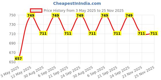 amazon.in Prime Pick Rechargeable Mini Electric Chopper - Stainless Steel Blades, One Touch Operation, for Mincing Garlic, Ginger, Onion, Vegetable, Meat, Nuts, (White, 250 ML, Pack of 1, 45 Watts) Price History Graph from 3 May 2025 to 24 Nov 2025