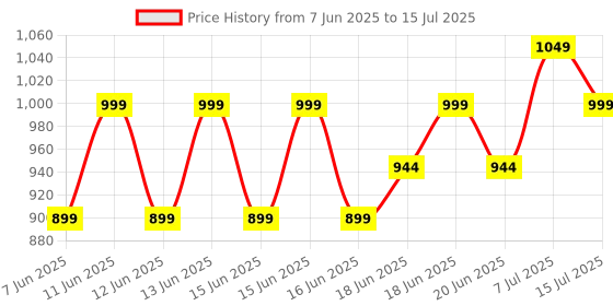 amazon.in PRIME PICK Sapphire Digital Body Weight Scale – Smart Weighing Machine with LCD Display, Auto-Off, Temperature & Power Indicator, 180kg Capacity, Tempered Glass Design prime pick Price History Graph from 7 Jun 2025 to 15 Jul 2025