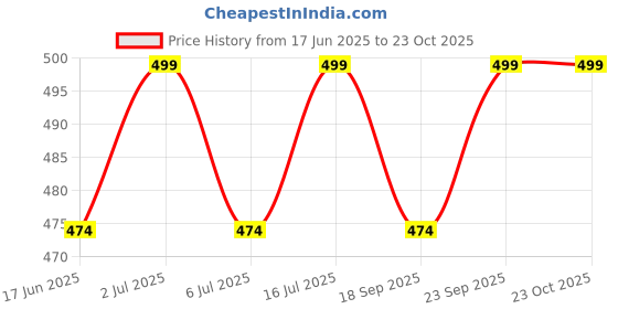 amazon.in Prime Pick Soap Dispensing Palm Brush| Kitchen Scrubber| Dishwashing Brush| Soap Dispenser for Dishes|Non-Stick Cookware|Cleaning Brush Refillable Washing Tools with Dispenser, Yellow Brush Price History Graph from 17 Jun 2025 to 23 Oct 2025