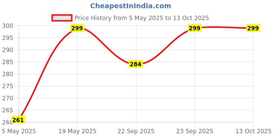 amazon.in Prime Pick Washing Line 5M, Non-Slip and Windproof Clothes Line, Portable Washing Line with 2 Stainless Hooks, Fence-Like Rope Washing Line for Indoor Outdoor Camping Traveling(Pack of 3, Multicolor) Price History Graph from 5 May 2025 to 13 Oct 2025