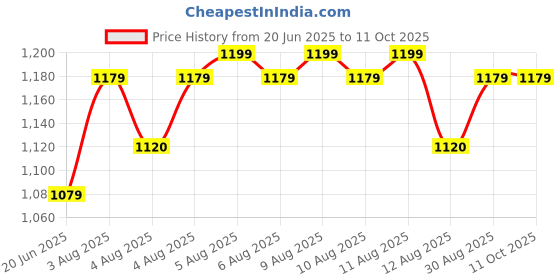 amazon.in PRIME PICK Weight Machine for Body Weight Weighing Machine Digital Bathroom Scale for Human Body Weight Extra Thick Weighing Scale for Home with Large LCD Display Rose Gold prime pick Price History Graph from 20 Jun 2025 to 10 Oct 2025