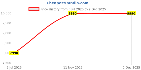 amazon.in PRIME PIGEON 2 Chair 1 Table with Cushion for Patio Furniture Sets Patio Set Conversation Set, Outdoor, Indoor, Garden Chair with Cushion (D-12 Dark Grey) prime pigeon Price History Graph from 5 Jul 2025 to 1 Dec 2025