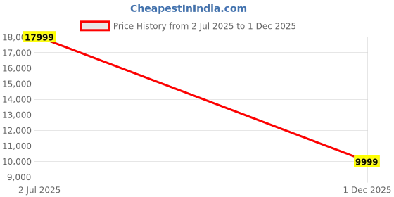 amazon.in PRIME PIGEON Patio 2 Chair 1 Square Table Sets Garden Wicker Furniture Set for Outdoor Patio Balcony || Powder Coated Frame| UV Protected Wicker [2 Chair, 1 Table](Dark Brown) Price History Graph from 2 Jul 2025 to 1 Dec 2025