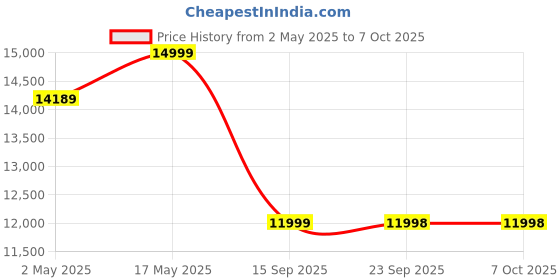 amazon.in Prime Plus 3-Channel Dash Camera with in-Built GPS Logger, 2.5K Front+FHD Rear+FHD Cabin with IR, IMX415 8MP Sensor, 3.2 Inch Screen, 5 GHz WiFi, Optional Parking Mode, Upto 256GB Support Price History Graph from 2 May 2025 to 7 Oct 2025