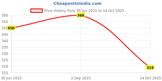 amazon.in Prime Plus 350ml Abs plastic Bullet jar Attachment For Mixer grinder (Black). Price History Graph from 30 Jun 2025 to 14 Oct 2025
