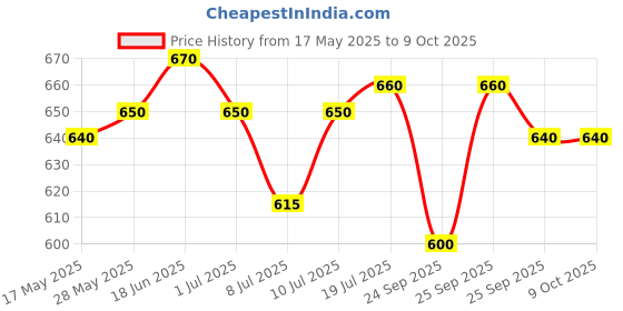 amazon.in PRIME PLUS Abs Plastic Bullet Jar 500 and 300 Ml with 2 lids for Mixer Grinder (Black) prime plus Price History Graph from 17 May 2025 to 7 Oct 2025