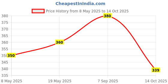 amazon.in Prime Plus Abs Plastic Bullet Jar 530 ML Mixer Grinder Attachment Black Colour Price History Graph from 8 May 2025 to 14 Oct 2025