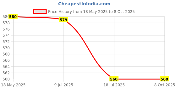 amazon.in prime plus ABS Plastic Bullet Jar Smoothie Maker For regular Mixer Grinder Black prime plus Price History Graph from 18 May 2025 to 7 Oct 2025