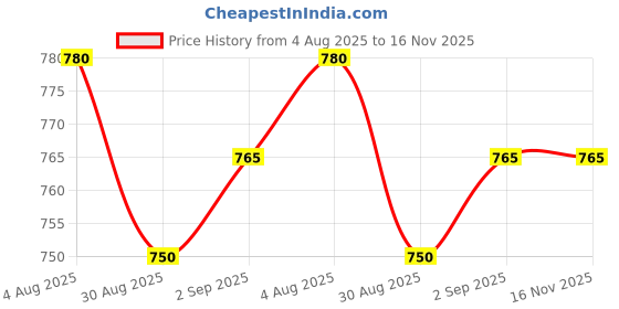 amazon.in prime plus ABS Plastic Chopper Jar Attachment for Mixer Grinder - Steel Blade for Chopping Fruits, Vegetables, Onions, Salad, Tomatoes, and Potatoes prime plus Price History Graph from 4 Aug 2025 to 16 Nov 2025