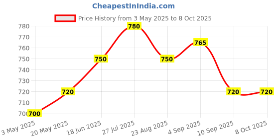 amazon.in prime plus Brand Abs Plastic Multipurpose Manual Vegetable,Dry Fruit And Onion Chopper for (Mixer Grinder Attachment Black) with Razor Sharp Twin Blades. prime plus Price History Graph from 3 May 2025 to 7 Oct 2025