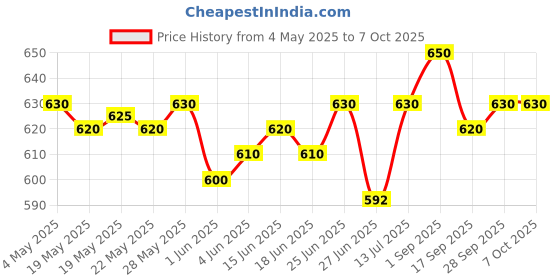 amazon.in prime plus Bullet Juicer Mixer Grinder Jar - Smoothie Maker 350 & 500 ML Versatile Mixer Juicer Jar's,Black prime plus Price History Graph from 4 May 2025 to 7 Oct 2025