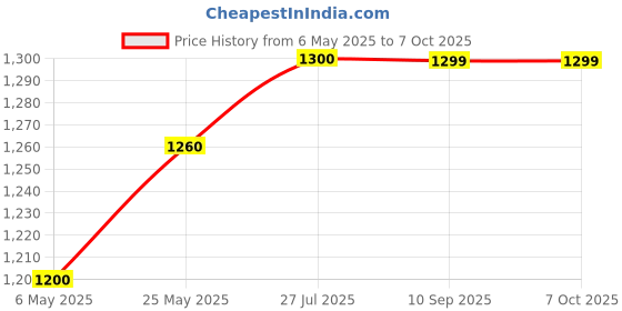 amazon.in prime plus Combo of Chopper Jar and Bullet Jar Black Attachment for Mixer grinder. prime plus Price History Graph from 6 May 2025 to 7 Oct 2025