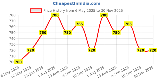 amazon.in prime plus Multipurpose Plastic Vegetable Master Chopper with Stainless Steel Blades for Effortlessly Chopping Vegetables and Fruits for Your Kitchen prime plus Price History Graph from 6 May 2025 to 30 Nov 2025