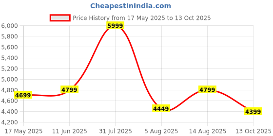 amazon.in Prime Safe Pro 7 Step (6+1) Foldable Aluminium Ladder for Home and Office Use with Hand-Rails | Anti-Skid PVC Shoes | Garment Guards | Heavyduty Antiskid Platform Price History Graph from 17 May 2025 to 13 Oct 2025