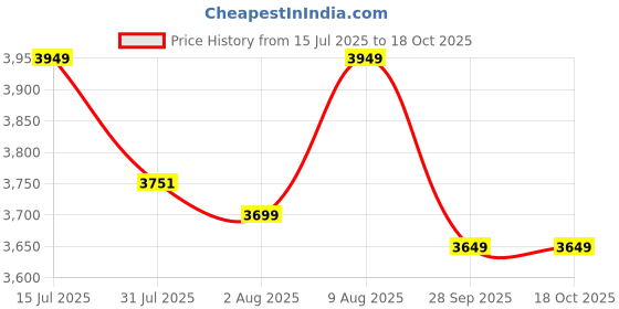 amazon.in Prime Safe-T 6Step (5+1) Foldable Aluminium Ladder for Home and Office Use with Hand-Rails | Anti-Skid PVC Shoes | Garment Guards | Heavyduty Antiskid Platform Price History Graph from 15 Jul 2025 to 17 Oct 2025