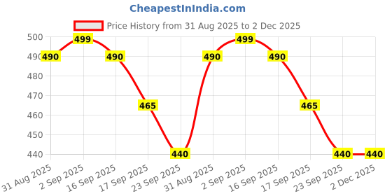 amazon.in Prime Shield Dragon 6-Inch Condoms for Men | Extra Pleasure| Safe & Comfortable Use Price History Graph from 31 Aug 2025 to 2 Dec 2025