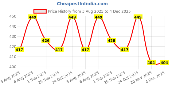 amazon.in prime store india PrimeStore Unisex Poly Cotton Lab Coat (White, prime store india Price History Graph from 3 Aug 2025 to 3 Dec 2025