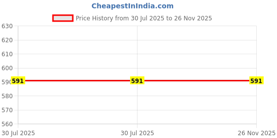 amazon.in PRIME STORE INDIA Unisex Cotton Lab Wrap Coat Apron - 100 Days (40-Large, White) prime store india Price History Graph from 30 Jul 2025 to 26 Nov 2025