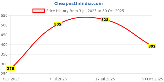 amazon.in Prime Tony Tots - Building House Blocks for Kids, Age 3+, Multi Color Price History Graph from 3 Jul 2025 to 30 Oct 2025