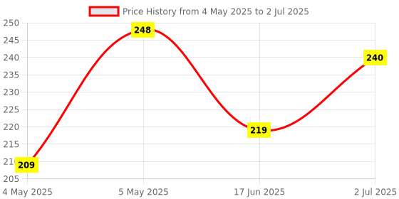 amazon.in PRIMEART Model Compatibility for Mahindra TUV 300 Key Shell/Pad Shell Price History Graph from 4 May 2025 to 2 Jul 2025