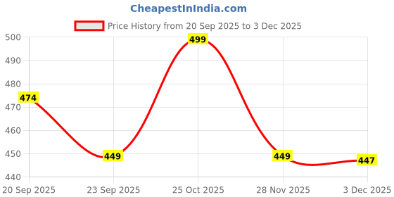 amazon.in Primechoice Multi-Functional Wall-Mounted Bathroom Organizer – Foldable Plastic Shelf Rack with Strong Suction – No Drilling Waterproof Storage for Toiletries, Shampoo, Kitchen & Bathroom (Pack of 1) Price History Graph from 20 Sep 2025 to 3 Dec 2025