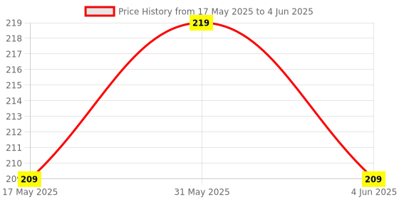 amazon.in PRIMEFAIR 6 Slides 48 Patterns Flashlight and Projector, Cute and Cuddly Images of Animals onto Walls and Ceilings, Batteries Included, for Ages 3 and up primefair Price History Graph from 17 May 2025 to 4 Jun 2025