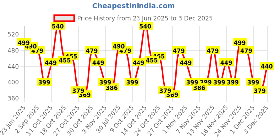 amazon.in primefit solutions Deemakill-50 Termite Killer Spray concentrate for 1000 ml primefit solutions Price History Graph from 23 Jun 2025 to 3 Dec 2025