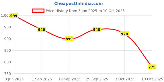 amazon.in Primefit Solutions Mosquito Larvae Killer Spray concentrate for 2000 ml Price History Graph from 3 Jun 2025 to 10 Oct 2025