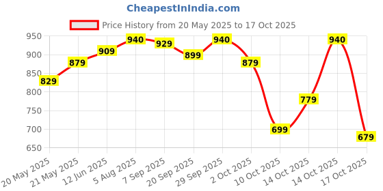 amazon.in Primefit Solutions Termite Killer Spray Concentrate - 2000 Ml Price History Graph from 20 May 2025 to 14 Oct 2025