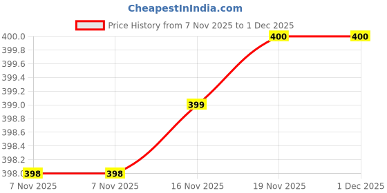 amazon.in PrimeHorizon Piggy Travel Mini Makeup Mirror – Oval Wall-Mount Design with 3-in-1 LED Lights & USB Fan. Cute Piggy Mirror Perfect for Travel & Vanity setups. Price History Graph from 7 Nov 2025 to 1 Dec 2025