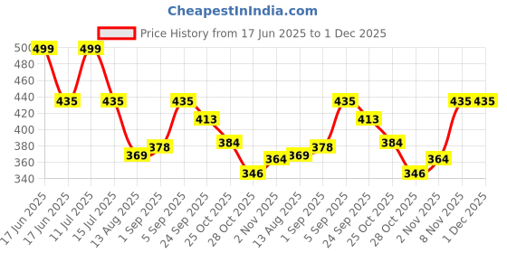 amazon.in Primelife 12 Inches Plastic Folding Step Stools, Foot Stool for Kitchen Convenient Usages, Quick-Fold Step Stool - Made in India (Brown - White) Price History Graph from 17 Jun 2025 to 1 Dec 2025