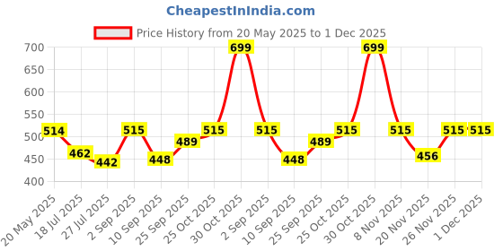 amazon.in Primelife 18 Inch Plastic Elegant Look and Super Strong Folding Step Stool for Adults and Kids, Kitchen Stepping Stools, Garden Step Stool (Brown - White)(Prime) Price History Graph from 20 May 2025 to 1 Dec 2025