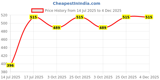 amazon.in Primelife 18 Inches Plastic Multi-Purpose Folding Step Stool for Adults and Kids, Kitchen Stepping Stool, Garden Step Stool (Brown - White) Price History Graph from 14 Jul 2025 to 4 Dec 2025